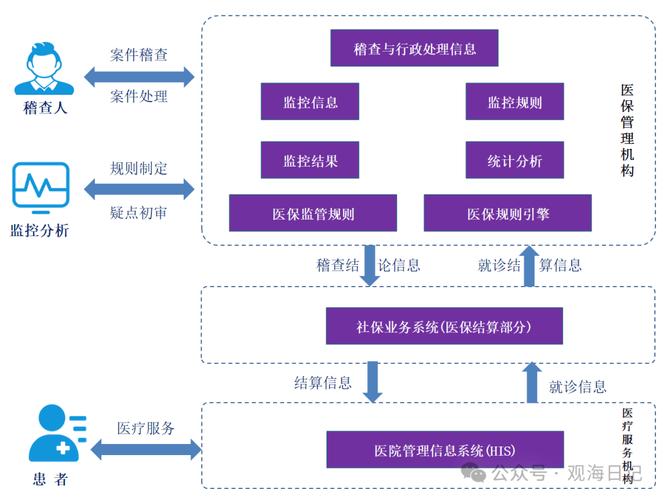 医保:医保监管系统